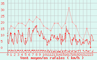 Courbe de la force du vent pour Roanne (42)