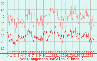 Courbe de la force du vent pour Saint-Dizier (52)