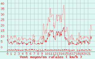 Courbe de la force du vent pour Le Grand-Bornand (74)