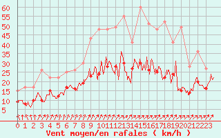Courbe de la force du vent pour Lille (59)