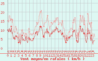 Courbe de la force du vent pour Nancy - Essey (54)