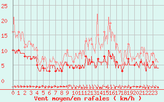 Courbe de la force du vent pour Belvs (24)