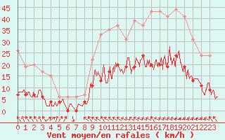 Courbe de la force du vent pour Toulouse-Francazal (31)