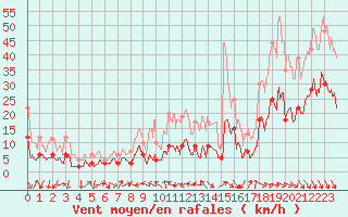 Courbe de la force du vent pour Soumont (34)