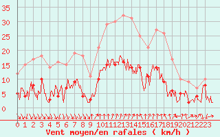 Courbe de la force du vent pour Pgomas (06)