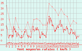 Courbe de la force du vent pour Pau (64)