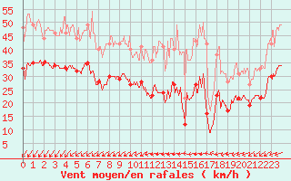 Courbe de la force du vent pour Le Talut - Belle-Ile (56)