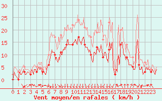 Courbe de la force du vent pour Chambry / Aix-Les-Bains (73)