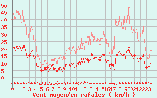 Courbe de la force du vent pour Valbonne-Sophia (06)