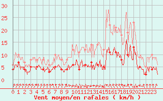 Courbe de la force du vent pour Toulouse-Francazal (31)