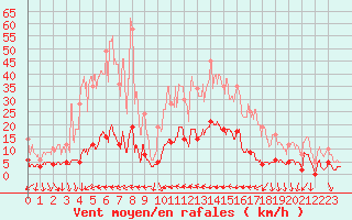 Courbe de la force du vent pour Toulon (83)