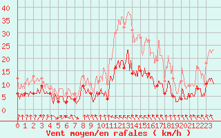 Courbe de la force du vent pour Toulouse-Francazal (31)