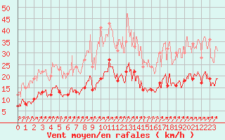 Courbe de la force du vent pour Nevers (58)