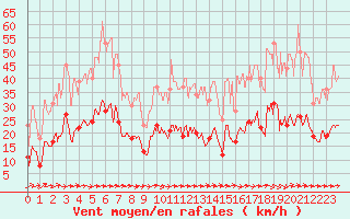 Courbe de la force du vent pour Carcassonne (11)