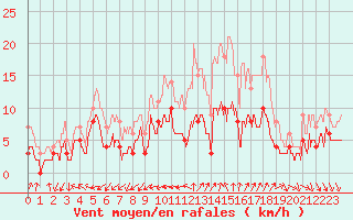 Courbe de la force du vent pour Nmes - Courbessac (30)