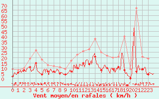 Courbe de la force du vent pour Tarbes (65)