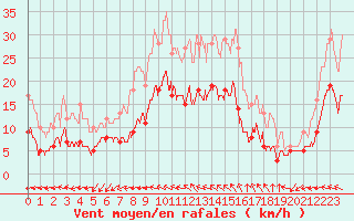 Courbe de la force du vent pour Vannes-Sn (56)