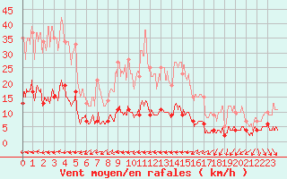 Courbe de la force du vent pour Pointe de Chemoulin (44)