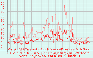 Courbe de la force du vent pour Coublevie (38)