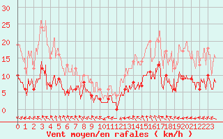 Courbe de la force du vent pour Paris - Montsouris (75)