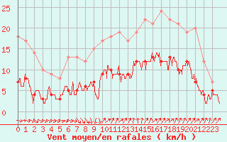 Courbe de la force du vent pour Sarzeau (56)