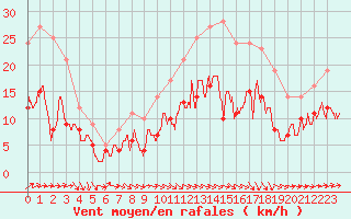 Courbe de la force du vent pour Pontoise - Cormeilles (95)