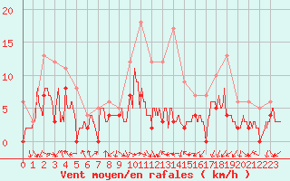 Courbe de la force du vent pour Clermont-Ferrand (63)