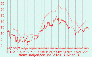 Courbe de la force du vent pour Bordeaux (33)