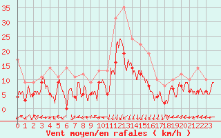 Courbe de la force du vent pour Grenoble/St-Etienne-St-Geoirs (38)