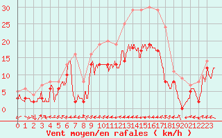 Courbe de la force du vent pour Agen (47)