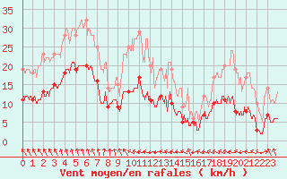 Courbe de la force du vent pour Ploumanac