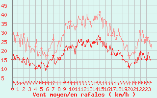 Courbe de la force du vent pour Le Horps (53)