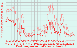 Courbe de la force du vent pour Gap (05)