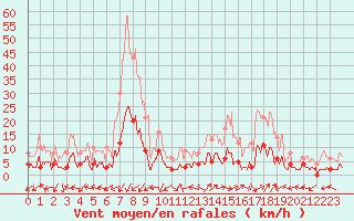 Courbe de la force du vent pour Brianon (05)