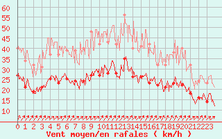 Courbe de la force du vent pour Reims-Prunay (51)