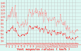 Courbe de la force du vent pour Figari (2A)