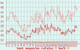 Courbe de la force du vent pour Saint-Brieuc (22)