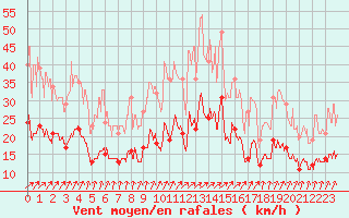 Courbe de la force du vent pour Saint-Dizier (52)