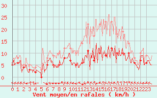 Courbe de la force du vent pour Amilly (45)