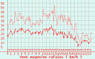 Courbe de la force du vent pour Auxerre-Perrigny (89)