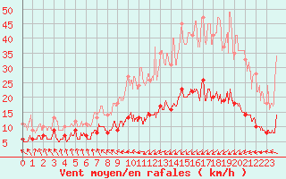 Courbe de la force du vent pour Alaigne (11)