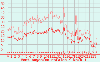 Courbe de la force du vent pour Pommerit-Jaudy (22)