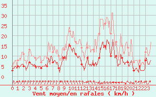 Courbe de la force du vent pour Vichy (03)