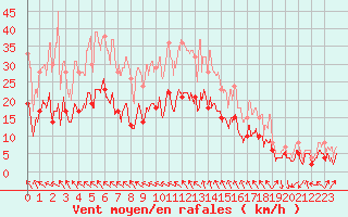 Courbe de la force du vent pour Avignon (84)