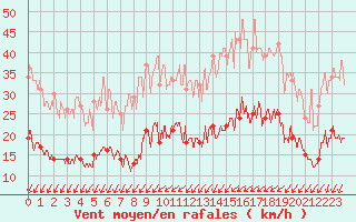 Courbe de la force du vent pour Saint-Nazaire (44)