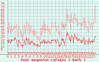 Courbe de la force du vent pour Montdardier (30)