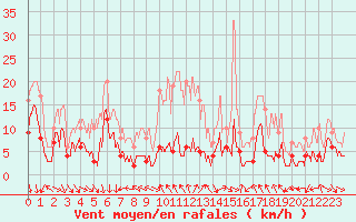 Courbe de la force du vent pour Menton (06)