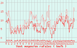 Courbe de la force du vent pour Beauvais (60)