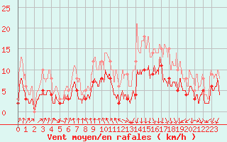 Courbe de la force du vent pour Vichy (03)