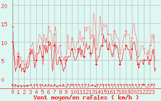 Courbe de la force du vent pour Pau (64)